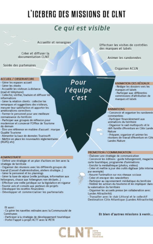 Iceberg de l'ot - les missions visibles et cachées